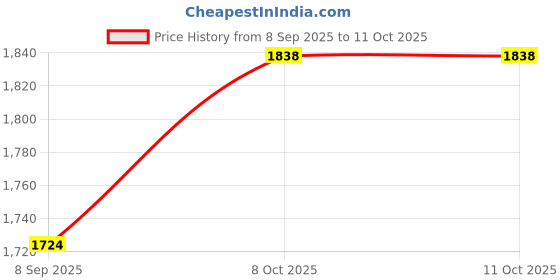 tatacliq.com La Intimo Multi Chetlat Long Sarong la intimo Price History Graph from 8 Sep 2025 to 10 Oct 2025