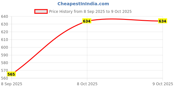 tatacliq.com La Intimo Multi-Color Printed Fash Melange Tankini Camisole & Boy Shorts la intimo Price History Graph from 8 Sep 2025 to 8 Oct 2025