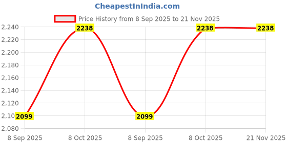tatacliq.com La Intimo Multi Tinkara Frill Tankini Panty la intimo Price History Graph from 8 Sep 2025 to 20 Nov 2025