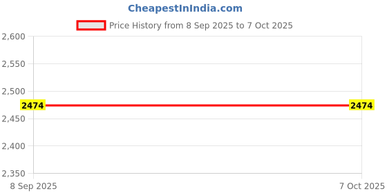 tatacliq.com La Intimo Multi Tinkara One-Shoulder Frill Tankini la intimo Price History Graph from 8 Sep 2025 to 7 Oct 2025