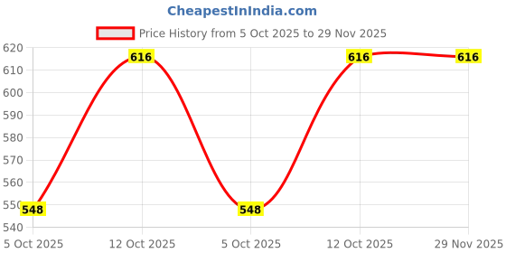 tatacliq.com La Intimo Multicolor Printed Monokini Swimsuit la intimo Price History Graph from 5 Oct 2025 to 29 Nov 2025