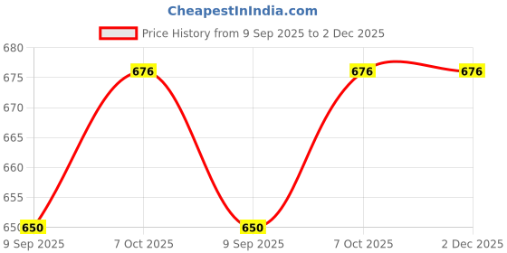 tatacliq.com La Intimo Multicolored Comfort Fit Briefs - Pack Of 3 la intimo Price History Graph from 9 Sep 2025 to 1 Dec 2025