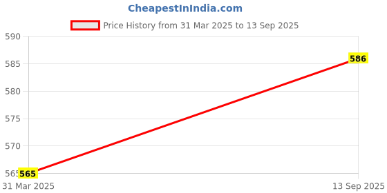 tatacliq.com La Intimo Multicolored Comfort Fit Briefs - Pack Of 3 la intimo Price History Graph from 31 Mar 2025 to 13 Sep 2025