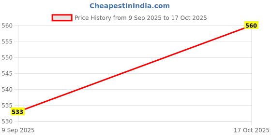 tatacliq.com La Intimo Multicolored Comfort Fit Briefs - Pack Of 3 la intimo Price History Graph from 9 Sep 2025 to 17 Oct 2025