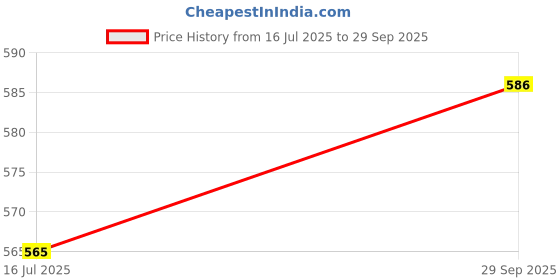 tatacliq.com La Intimo Multicolored Comfort Fit Briefs - Pack Of 3 la intimo Price History Graph from 16 Jul 2025 to 29 Sep 2025