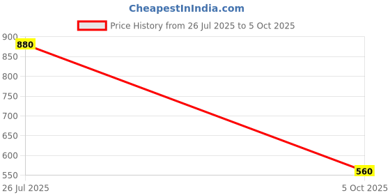 tatacliq.com La Intimo Multicolored Comfort Fit Briefs - Pack Of 3 la intimo Price History Graph from 26 Jul 2025 to 5 Oct 2025