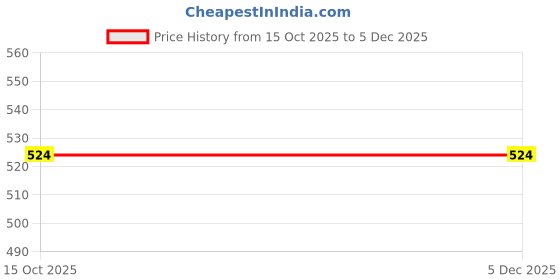 tatacliq.com La Intimo Multicolored Comfort Fit Briefs - Pack Of 3 la intimo Price History Graph from 15 Oct 2025 to 5 Dec 2025