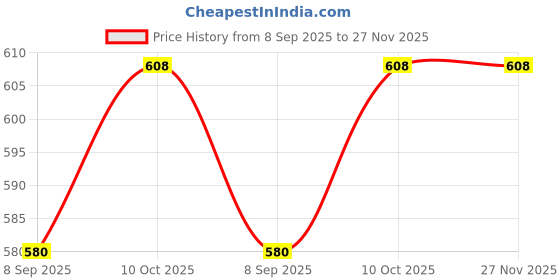 tatacliq.com La Intimo Multicolored Comfort Fit Panties - Pack Of 3 la intimo Price History Graph from 8 Sep 2025 to 27 Nov 2025