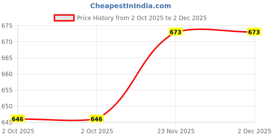 tatacliq.com La Intimo Multicolored Comfort Fit Panties - Pack Of 5 la intimo Price History Graph from 2 Oct 2025 to 2 Dec 2025