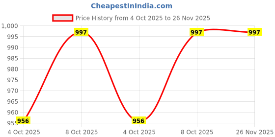tatacliq.com La Intimo Multicolored Comfort Fit Panties - Pack Of 6 la intimo Price History Graph from 4 Oct 2025 to 25 Nov 2025