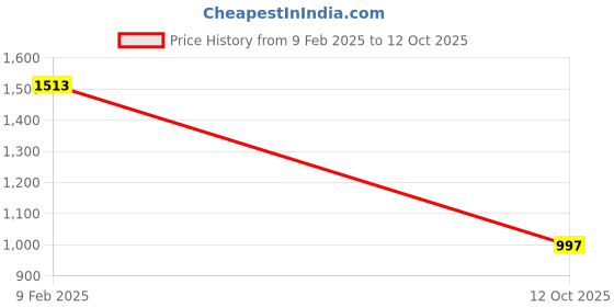 tatacliq.com La Intimo Multicolored Comfort Fit Panties - Pack Of 6 la intimo Price History Graph from 9 Feb 2025 to 12 Oct 2025