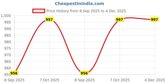 tatacliq.com La Intimo Multicolored Comfort Fit Panties - Pack Of 6 la intimo Price History Graph from 8 Sep 2025 to 4 Dec 2025