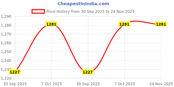 tatacliq.com La Intimo Multicolored Comfort Fit Panties - Pack Of 8 la intimo Price History Graph from 30 Sep 2025 to 23 Nov 2025