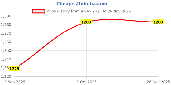 tatacliq.com La Intimo Multicolored Comfort Fit Trunks - Pack Of 6 la intimo Price History Graph from 9 Sep 2025 to 24 Nov 2025