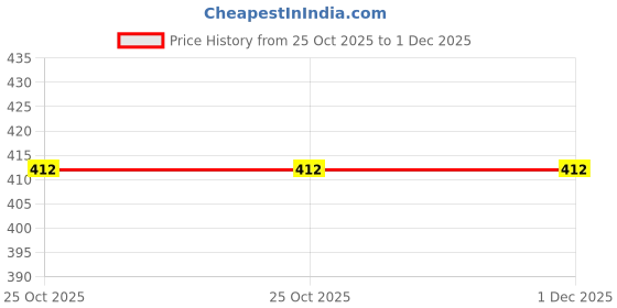 tatacliq.com La Intimo Orange Comfort Fit Panties - Pack Of 2 la intimo Price History Graph from 25 Oct 2025 to 30 Nov 2025