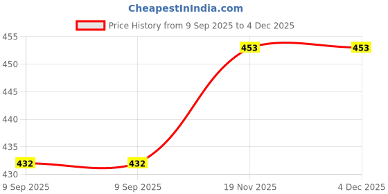 tatacliq.com La Intimo Red & Yellow Comfort Fit Briefs - Pack Of 2 la intimo Price History Graph from 9 Sep 2025 to 3 Dec 2025