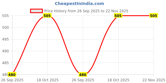 tatacliq.com La Intimo Red & Yellow Comfort Fit Trunks - Pack Of 2 la intimo Price History Graph from 26 Sep 2025 to 22 Nov 2025