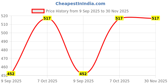 tatacliq.com La Intimo Red Printed Aquachick Bikini Bra & Panty la intimo Price History Graph from 9 Sep 2025 to 29 Nov 2025