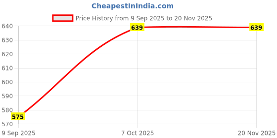 tatacliq.com La Intimo Red Printed T-Shirt la intimo Price History Graph from 9 Sep 2025 to 19 Nov 2025
