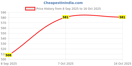 tatacliq.com La Intimo Red Solid Beach Pop Bikini Bra & Panty la intimo Price History Graph from 8 Sep 2025 to 16 Oct 2025