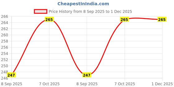 tatacliq.com La Intimo Red Textured Bikini Panty la intimo Price History Graph from 8 Sep 2025 to 30 Nov 2025