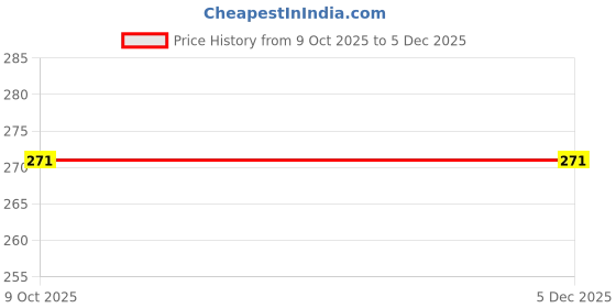 tatacliq.com La Intimo Silver Bikini Panty la intimo Price History Graph from 9 Oct 2025 to 5 Dec 2025