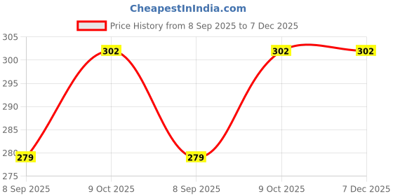 tatacliq.com La Intimo White & Grey Mermaid Bikini Panty la intimo Price History Graph from 8 Sep 2025 to 6 Dec 2025
