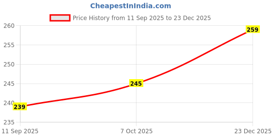 tatacliq.com La Intimo White Comfort Fit Briefs la intimo Price History Graph from 11 Sep 2025 to 23 Dec 2025