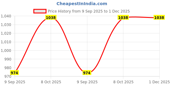 tatacliq.com La Intimo White Comfort Fit Briefs la intimo Price History Graph from 9 Sep 2025 to 30 Nov 2025
