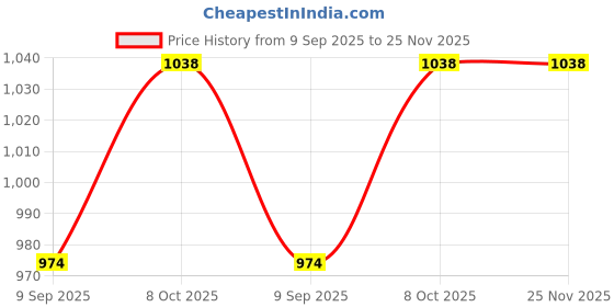 tatacliq.com La Intimo White Comfort Fit Briefs la intimo Price History Graph from 9 Sep 2025 to 25 Nov 2025