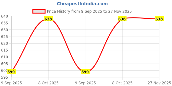 tatacliq.com La Intimo White Comfort Fit Briefs la intimo Price History Graph from 9 Sep 2025 to 27 Nov 2025