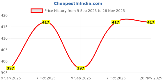 tatacliq.com La Intimo White Comfort Fit Briefs - Pack Of 2 la intimo Price History Graph from 9 Sep 2025 to 26 Nov 2025