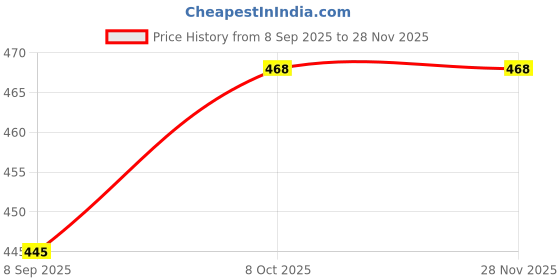 tatacliq.com La Intimo White Comfort Fit Briefs - Pack Of 2 la intimo Price History Graph from 8 Sep 2025 to 27 Nov 2025