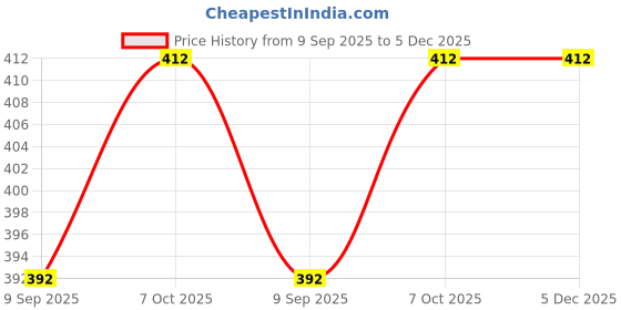 tatacliq.com La Intimo White Comfort Fit Panties - Pack Of 2 la intimo Price History Graph from 9 Sep 2025 to 5 Dec 2025