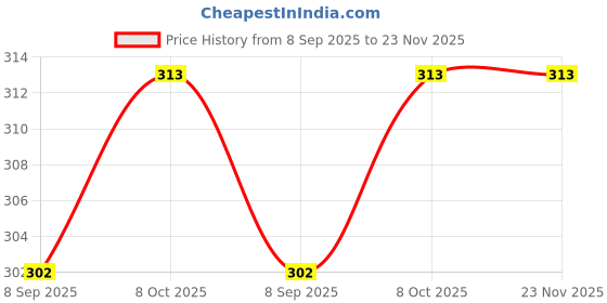 tatacliq.com La Intimo White Fancy Comfort Vest la intimo Price History Graph from 8 Sep 2025 to 23 Nov 2025