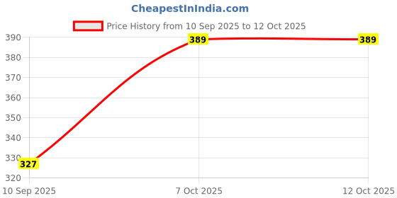 tatacliq.com La Intimo White Non Wired Padded Full Coverage Bra la intimo Price History Graph from 10 Sep 2025 to 12 Oct 2025