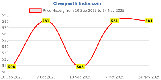 tatacliq.com La Intimo White Solid Beach Pop Bikini Bra & Panty la intimo Price History Graph from 10 Sep 2025 to 24 Nov 2025