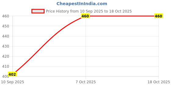 tatacliq.com La Intimo Yellow Non Wired Non Padded Bralette la intimo Price History Graph from 10 Sep 2025 to 17 Oct 2025