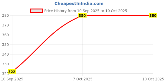tatacliq.com La Intimo Yellow Non Wired Padded Full Coverage Bra la intimo Price History Graph from 10 Sep 2025 to 9 Oct 2025