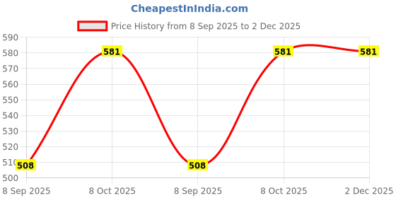 tatacliq.com La Intimo Yellow Solid Beach Pop Bikini Bra & Panty la intimo Price History Graph from 8 Sep 2025 to 2 Dec 2025