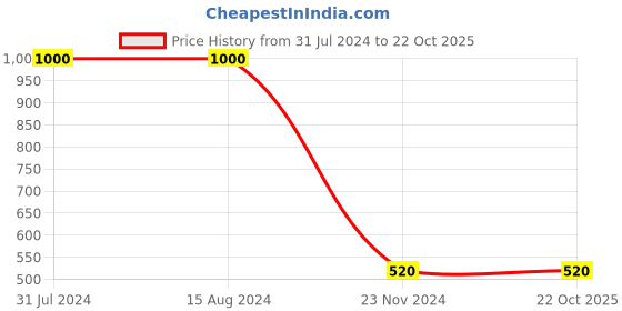 tatacliq.com La Vie En Rose Beige Lace Work Panty la vie en rose Price History Graph from 31 Jul 2024 to 21 Oct 2025
