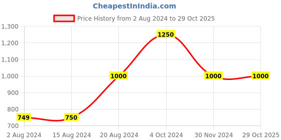 tatacliq.com La Vie En Rose Beige Printed Camisole la vie en rose Price History Graph from 2 Aug 2024 to 28 Oct 2025