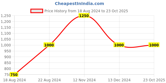 tatacliq.com La Vie En Rose Beige Printed Camisole la vie en rose Price History Graph from 18 Aug 2024 to 22 Oct 2025