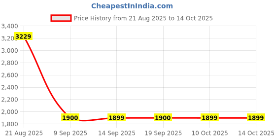 tatacliq.com la Vie en Rose Bikini HW Micro Mesh Shapewear la vie en rose Price History Graph from 21 Aug 2025 to 13 Oct 2025
