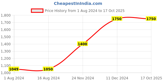 tatacliq.com La Vie En Rose Black & Red Lace Work Bralette Bra la vie en rose Price History Graph from 1 Aug 2024 to 16 Oct 2025