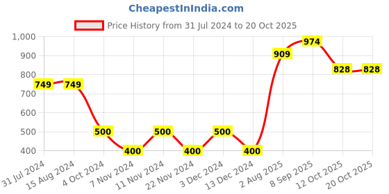 tatacliq.com La Vie En Rose Black & White Cotton Color-Block Panty la vie en rose Price History Graph from 31 Jul 2024 to 19 Oct 2025