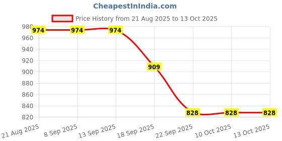 tatacliq.com La Vie En Rose Black & White Cotton Color-Block Panty la vie en rose Price History Graph from 21 Aug 2025 to 13 Oct 2025