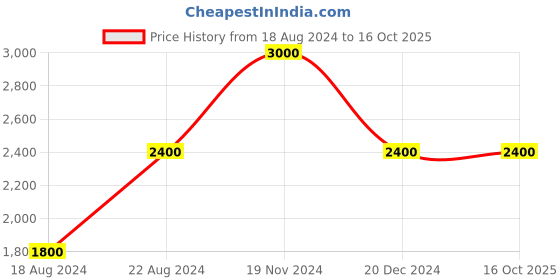 tatacliq.com La Vie En Rose Black & White Printed Robe la vie en rose Price History Graph from 18 Aug 2024 to 16 Oct 2025
