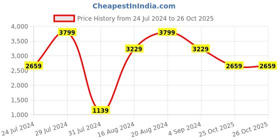 tatacliq.com La Vie En Rose Black Bandeau Bra la vie en rose Price History Graph from 24 Jul 2024 to 26 Oct 2025
