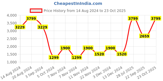 tatacliq.com La Vie En Rose Black Bandeau Bra la vie en rose Price History Graph from 14 Aug 2024 to 23 Oct 2025